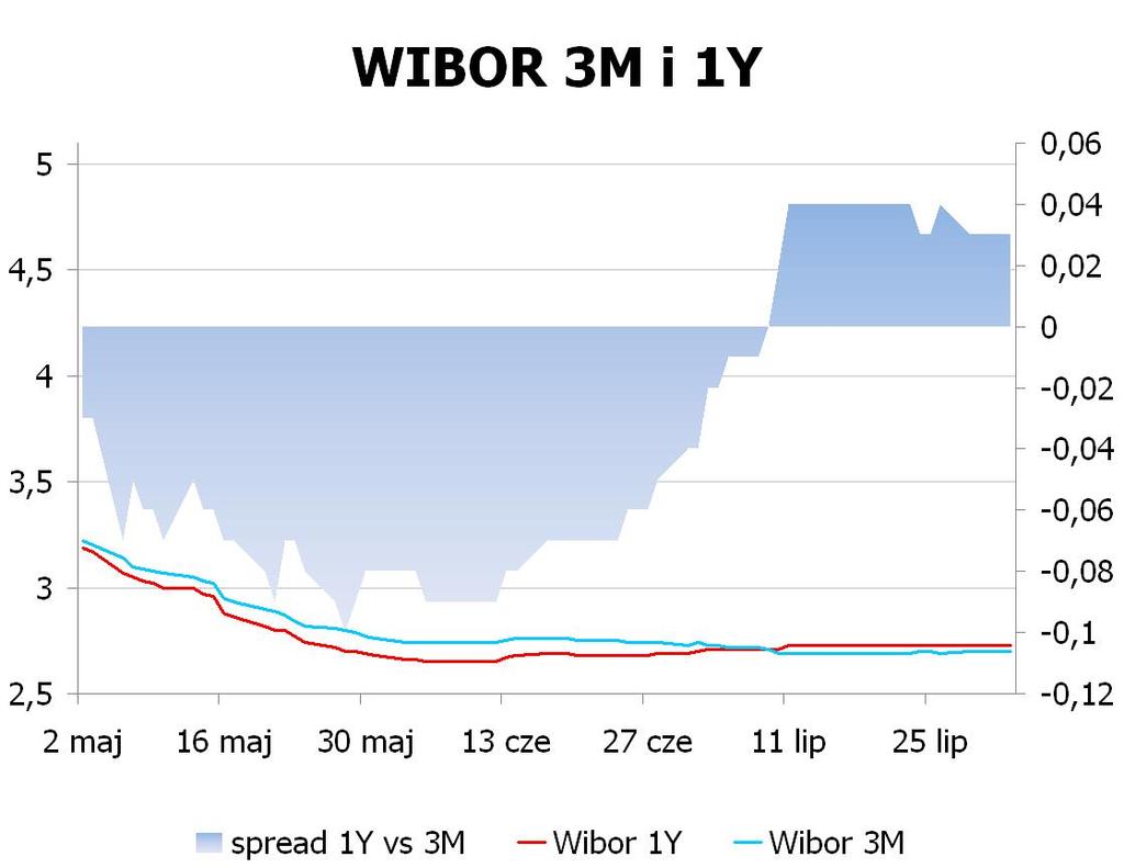 IRS BID ASK depo BID ASK Fixing NBP 1Y 2.73 2.77 ON 2.2 2.7 EUR/PLN 4.2558 2Y 3.015 3.07 1M 2.3 2.5 USD/PLN 3.2201 3Y 3.2801 3.33 3M 2.4 2.6 CHF/PLN 3.4350 4Y 3.4499 3.50 5Y 3.5901 3.