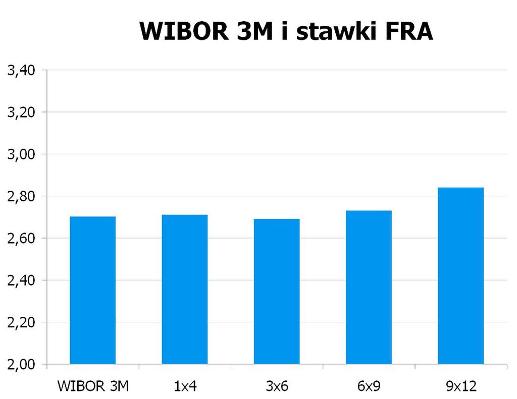 1840 10Y 3.97 4.02 9x12 2.79 2.84 CHF/PLN 3.4254 UWAGA!