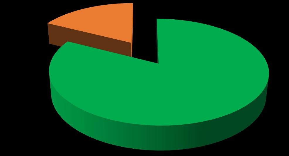 Wykres 6 - Wydatki budzetu gminy Złocieniec w roku 2018 Wydatki majątkowe 11 777 708,05 17,4% Wydatki bieżące 55 797 369,29 82,6% I. WYDATKI BIEŻĄCE wykonano w kwocie 55 797 369,29 zł tj.