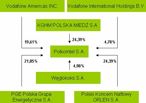 3.2. Struktura własnościowa Udziałowcami Polkomtel są przedsiębiorstwa działające zarówno w branŝy telekomunikacyjnej jak równieŝ w innych sektorach gospodarki przede wszystkim w sektorze
