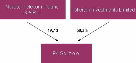 3.2. Struktura własnościowa Udziałowcami P4 są: Novator Telecom Poland S.a.r.l. oraz Tollerton Investments Limited. Wykres 10. Struktura własnościowa P4 (stan na 08.01.2010 r.) Źródło: http://www.tp.pl/p4.