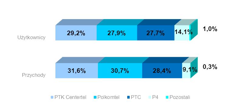 Wykres 3. Udziały operatorów w liczbie użytkowników i przychodach z sieci telefonii ruchomej w Polsce, stan na 31.12.2011 r. Źródło: UKE.