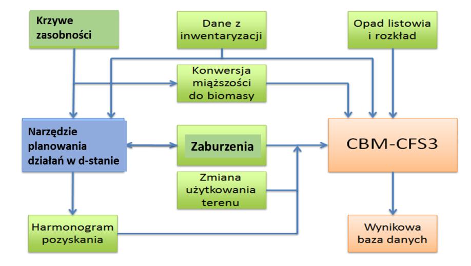 4 Ogólny proces modelowania węgla