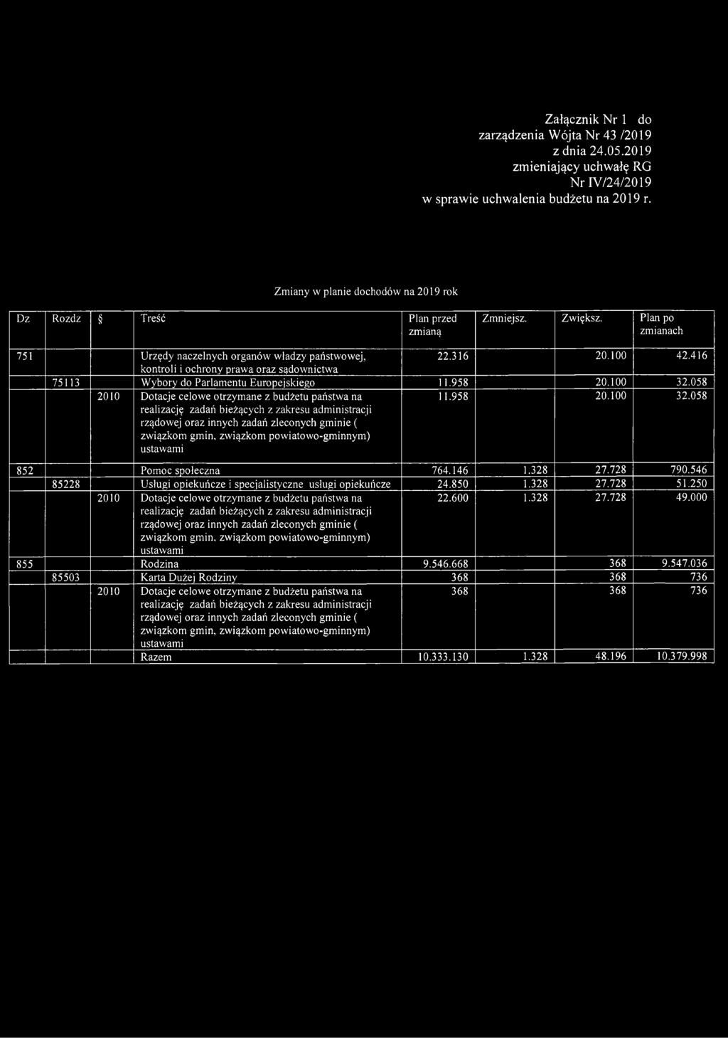 Plan po zmianach 751 Urzędy naczelnych organów władzy państwowej, kontroli i ochrony prawa oraz sądownictwa 22.316 20.100 42.416 75113 Wybory do Parlamentu Europejskiego 11.958 20.
