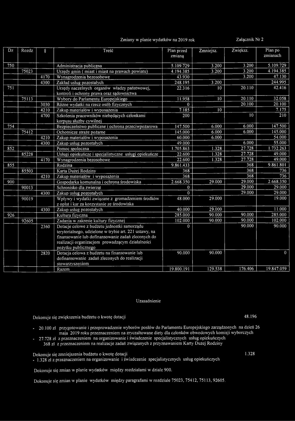 195 3.200 244.995 751 Urzędy naczelnych organów władzy państwowej, kontroli i ochrony prawa oraz sądownictwa 22.316 10 20.110 42.416 75113 Wybory do Parlamentu Europejskiego 11.958 10 20.110 32.