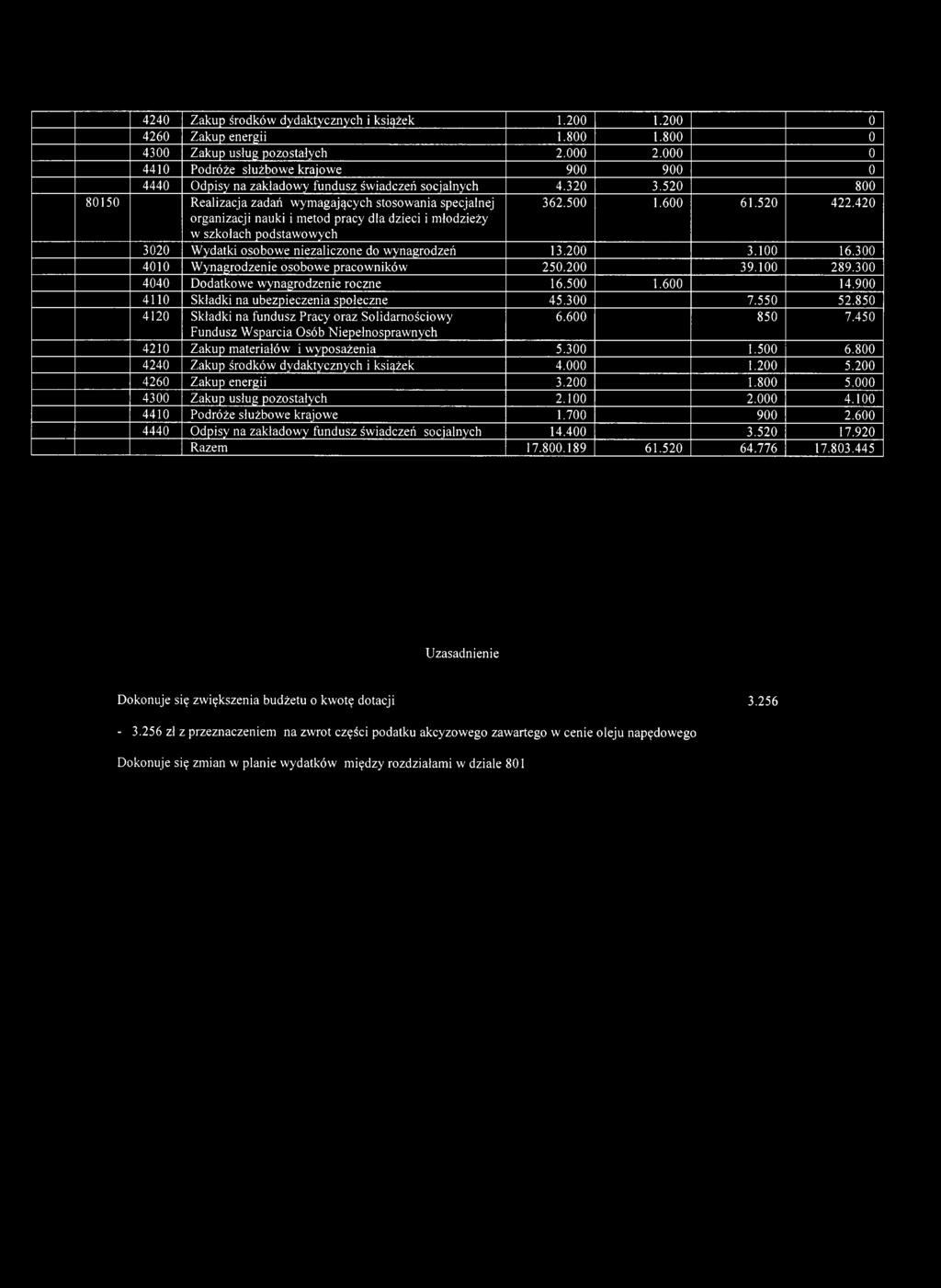 520 800 80150 Realizacja zadań wymagających stosowania specjalnej organizacji nauki i metod pracy dla dzieci i młodzieży w szkołach podstawowych 362.500 1.600 61.520 422.