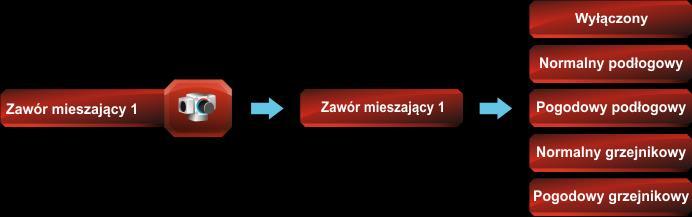 Po włączeniu modułu zaworu udostępniony zostaje blok, w głównym menu regulatora, zawierający parametry określające tryb pracy zaworu mieszającego 1 oraz uaktywniony zostaje dodatkowy ekran