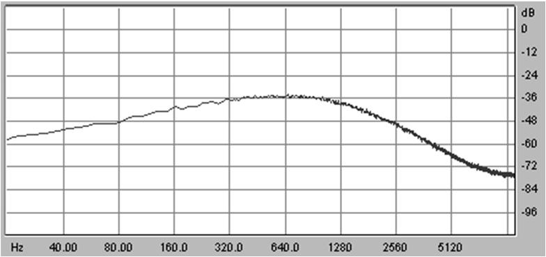 Słyszę schemat badania ankieta osobowa z pytaniami test tonalny 1kHz, 2kHz, 4kHz dźwięki przeplatane ciszą testy mowy w szumie szum CCITT plansze z czterema wyrazami (test zamknięty) test obrazkowy