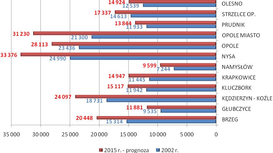 Wykres 3. Liczba ludności w wieku 60/65+ w 2002 r. i 2015 r. podział powiatowy Źródło: opracowanie własne OIS w Opolu do 2015 r.
