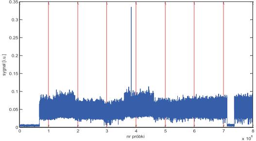 Wyniki uzyskane dla współspalania węgla z biomasą i falki: a) Morse a, b) bump Sygnały uzyskiwane z systemu FMS 01 poddawane były przeze mnie również analizom w celu sprawdzenia wrażliwości na