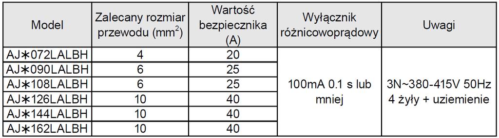wartości zabezpieczenia w zależności od modelu