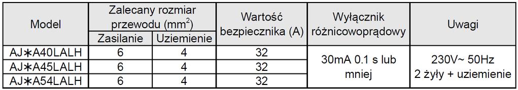 2.1.2 Dobór wartości zabezpieczenia w zależności od modelu jednostki zewnętrznej dla VRF JII 2.1.3 Zasilanie jednostek