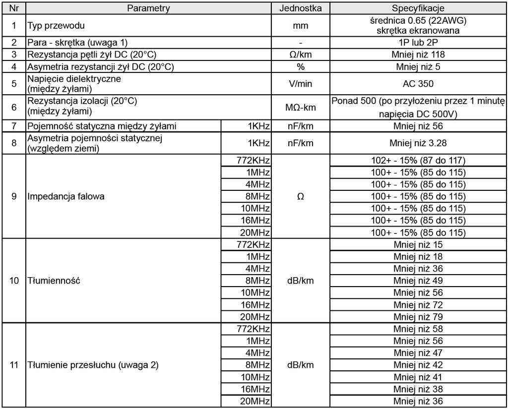 2.3 Instalacja transmisji 2.3.1 Dobór przewodu transmisyjnego UWAGA Użyj przewodu ekranowanego zgodnie ze specyfikacją.