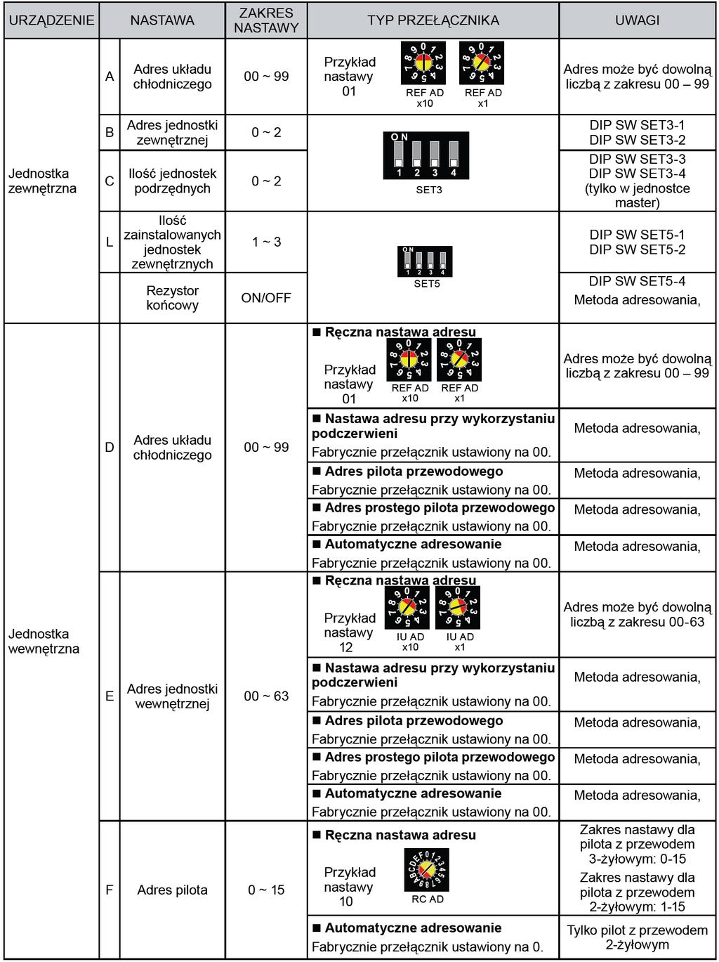 3. PROCEDURY ADRESOWANIA SYSTEMÓW VRF
