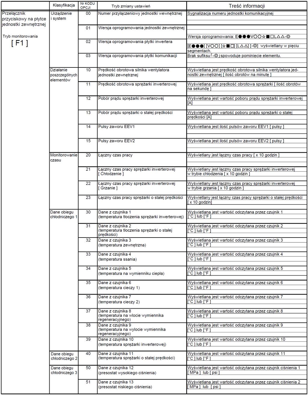 5.4 Lista ustawień instalacyjnych oraz tryby monitorowania 5.4.1 Lista