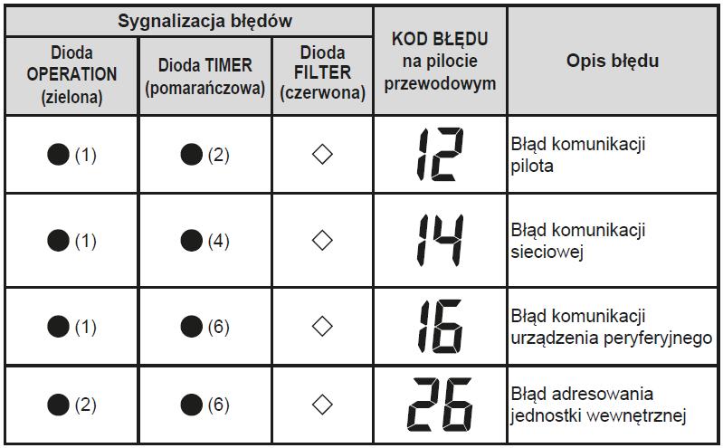 Lista kodów błędów dla DX-Kit UTY-VDGX W przypadku wystąpienia błędu, kontrolka LED na płytce (nazwa kontrolki: LED1) zacznie pulsować.