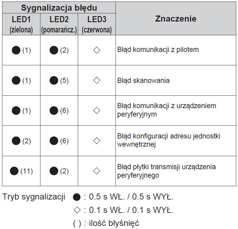 kodów błędów dla interfejsa