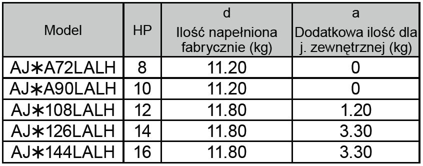 1.4 Obliczanie ilości czynnika chłodniczego Dla systemu VRF VII i VIII: KROK 1 Odczytaj dodatkową ilość czynnika, w