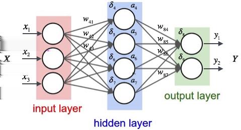 (Umělé) neuronové sítě: popis Vícevrstvý perceptron Regresní model, připomínající logistickou regresi (klasifikaci) Vstupní vrstva