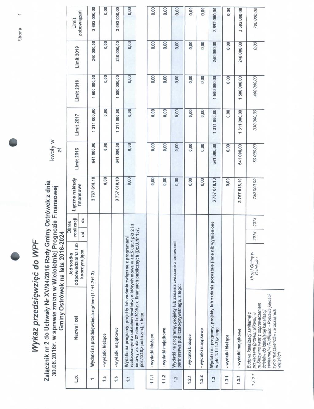 Strona Wykaz przedsi$wzi$c do WPF Zatejcznik nr 2 do Uchwaty Nr XV/94/ Rady Gminy Ostrowek z dnia 30.06.r. w sprawie zmian w Wieloletniej Prognozie Finansowej Gminy Ostrowek na lata -2024 kwoty w zt