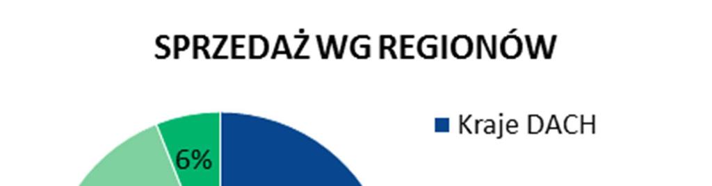 ŚRÓDROCZNE