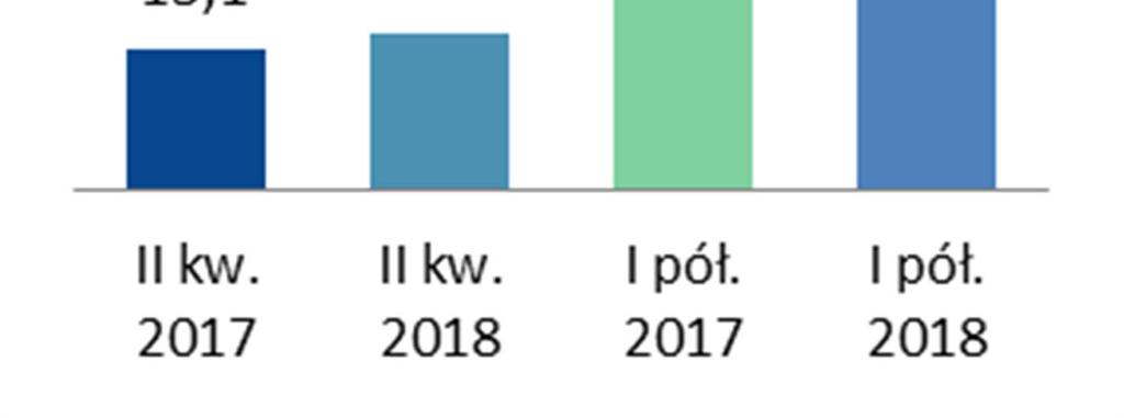 GRUPA KAPITAŁOWA PFLEIDERER W I POŁOWIE 2018 R.