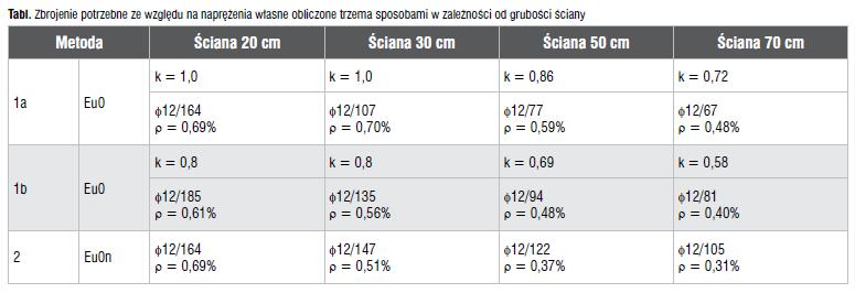 Metoda Eu0, współczynnik k wg [N1] Ściana o grubości 20 cm ƒ ct,eƒƒ = 0,5ƒ ctm = 0,5 2,9 = 1,45 MPa, k = 1,0 (element o grubości mniejszej niż 30 cm) N = -k ƒct,eƒƒ A c = k ƒct,eƒƒ bh = -1,0 1,45