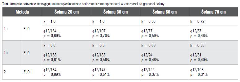 Metoda Eu0, współczynnik k wg [N1] Ściana o grubości 20 cm ƒ ct,eƒƒ = 0,5ƒ ctm = 0,5 2,9 = 1,45 MPa, k = 1,0 (element o grubości mniejszej niż 30 cm) N = -k ƒct,eƒƒ A c = k ƒct,eƒƒ bh = -1,0 1,45