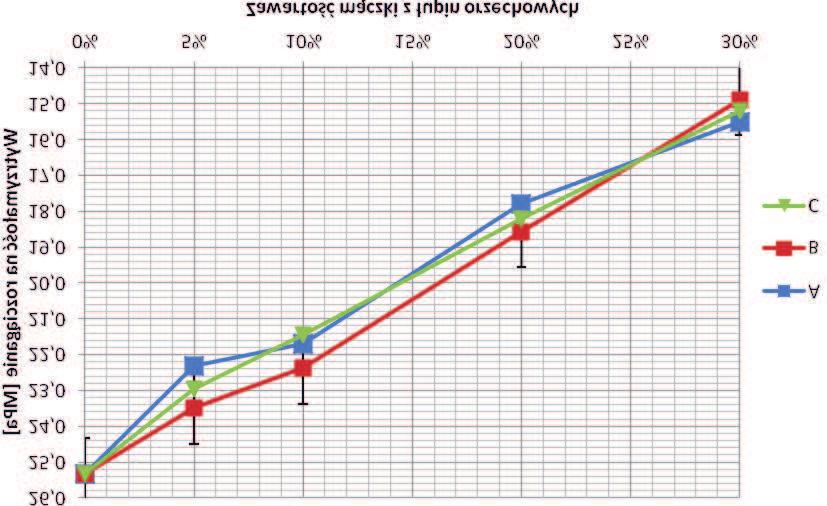 14 B³a ej CHMIELNICKI, Jaros³aw KONIECZNY dok³adnoœæ pomiaru ciê aru próbek: ±0,001g, ciê ar próbek okreœlano przy u yciu wagi analitycznej Mettler Toledo, próbki moczone by³y w wodzie
