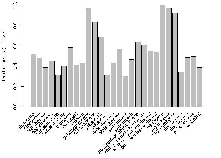 Negatywne reguły asocjacyjne wyznaczanie, miary i obszary zastosowania 281 > grzybyt<-as(grzyby,"transactions") > grzybyt transactions in sparse format with 8124 transactions (rows) and 119 items
