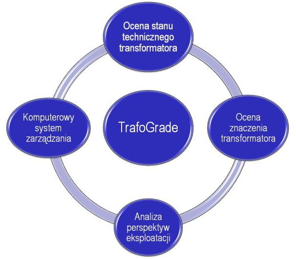 2. CHARAKTERYSTYKA SYSTEMU TRAFOGRADE System zarządzania transformatorami TrafoGrade składa się z czterech modułów, które przedstawiono na rys. 1. Rys. 1. Moduły systemu TrafoGrade.