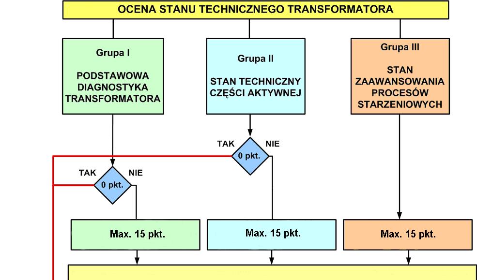 Rys. 2. Algorytm oceny stanu technicznego transformatora metodą TrafoGrade.