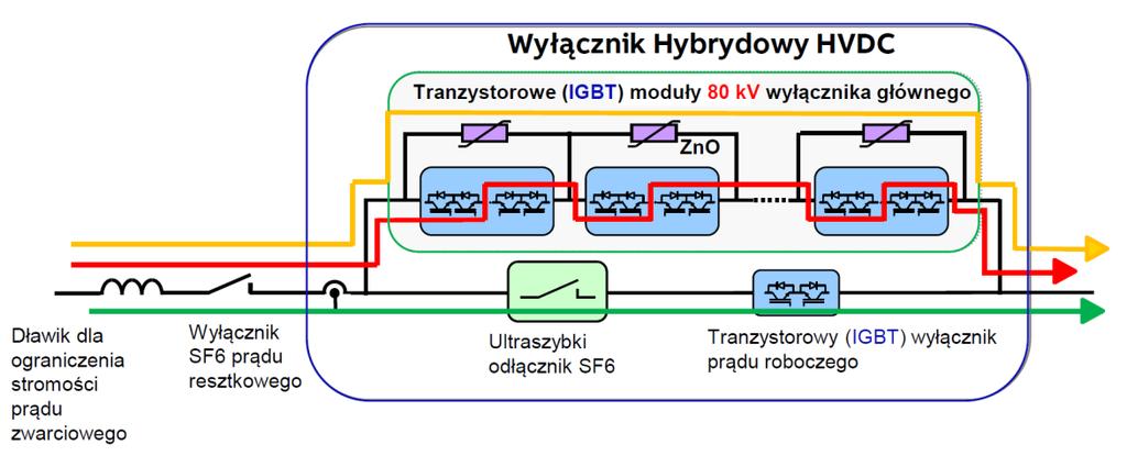 Rys. 14. Hybrydowy wyłącznik prądu stałego HVDC (320 kv, DC) z tranzystorowymi (IGBT) modułami 80 kv, DC, połączonymi szeregowo - zasada działania [1]. Rys. 15.