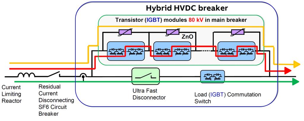 Fig. 14. Hybrid HVDC circuit breaker (320 kv, DC) with 80 kv transistor (IGBT) modules, connected in series - operating principle [1]. Fig. 15.