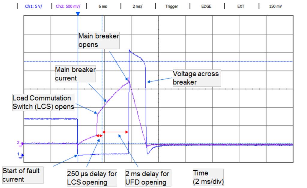 17), oscillogram confirmed metering of operating times for the the switching devices, worked in the structure of hybrid HVDC circuit breaker [1].