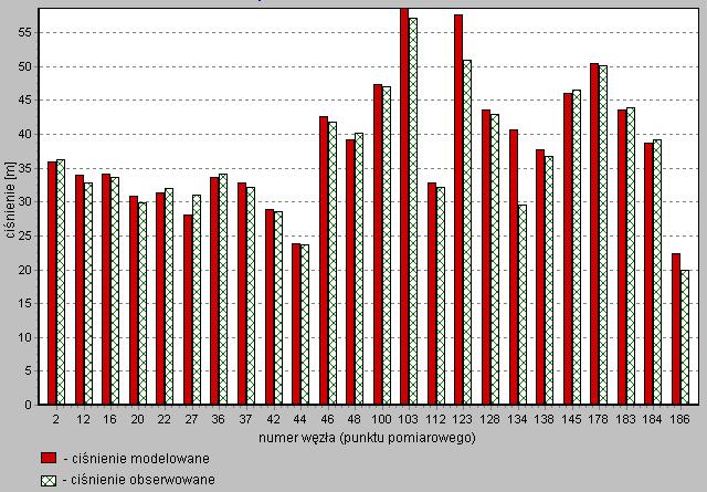 statystyczną ocenę porównawczą wyników pomiarów i symulacji ciśnień. Porównanie średnich wartości obserwowanych i modelowanych przedstawiono na wykresie (rys.8) Rys. 8.