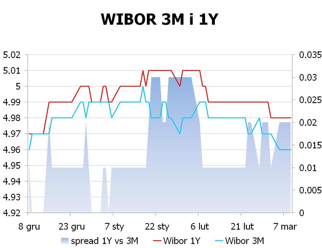 IRS BID ASK depo BID ASK Fixing NBP 1Y 4.89 4.95 ON 4.0 4.5 EUR/PLN 4.1143 2Y 4.735 4.77 1M 4.4 4.9 USD/PLN 3.1126 3Y 4.685 4.72 3M 4.8 5.0 CHF/PLN 3.4125 4Y 4.685 4.72 5Y 4.7 4.