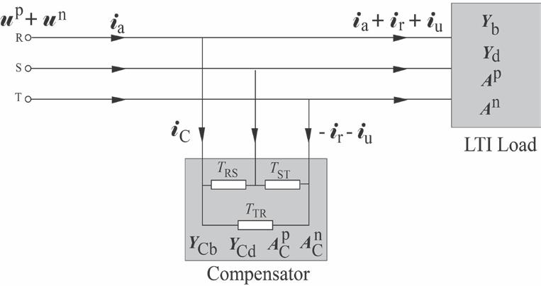 Warunk kompnsacji prądu birngo: B + B = Cb b 0 Warunk kompnsacji prądu nizrównoważnia: B 2 2 2 RSURS+ S US + R UR Cb = 2 u ( p p p n n n YCd + Yd ) UR + (