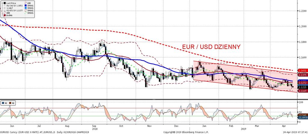 EURUSD fundamentalnie EURUSD technicznie Wtorek był kolejnym dniem umocnienia dolara wobec euro, pomagac mogły w tym wyz sze od oczekiwan dane o sprzedaz y nowych domów w USA.