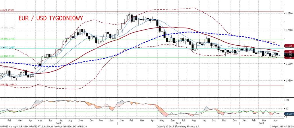 Na EURUSD na dobre zagos cił krótkookresowy trend spadkowy wczoraj notowania zbliz yły sie (1,1192) do ostatnich minimów (1,1177 i 1,1184).
