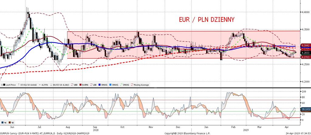 EURPLN fundamentalnie EURPLN technicznie EURPLN dzisiaj rano pozostaje na poziomach bliskich wczorajszego otwarcia. Publikowane wczoraj dane o sprzedaz y detalicznej pozostały bez wpływu na EURPLN.