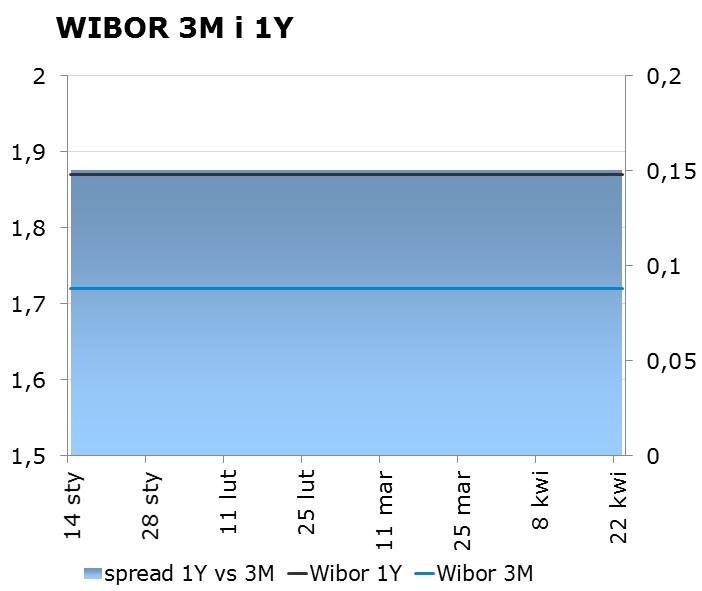 IRS BID ASK depo BID ASK Fixing NBP 1Y 1.73 1.77 ON 1.47 1.55 EUR/PLN 4.2802 2Y 1.83 1.87 1M 1.44 2.04 USD/PLN 3.8051 3Y 1.89 1.93 3M 1.58 2.53 CHF/PLN 3.7557 4Y 1.98 2.02 5Y 2.07 2.