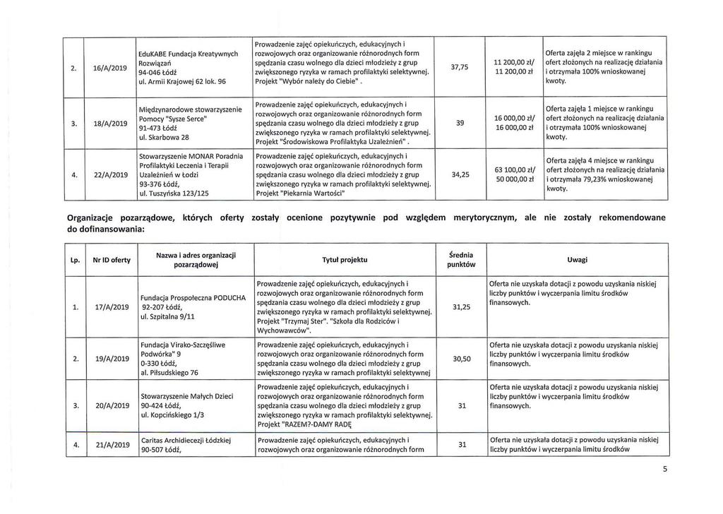 2. 16/A/2019 Prowadzenie zaj~c opiekunczych, edukacyjnych i EduKABE Fundacja Kreatywnych rozwojowych oraz organizowanie r6inorodnych form Oferta zaj~la 2 miejsce w rankingu Rozwiqzan sp~dzania czasu