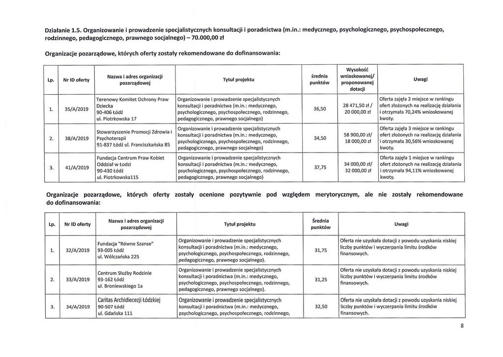 Dziafanie 1.5. Organizowanie i prowadzenie specjalistycznych konsultacji i poradnictwa (m.in.: medycznego, psychologicznego, psychospofecznego, rodzinnego, pedagogicznego, prawnego socjalnego) -70.