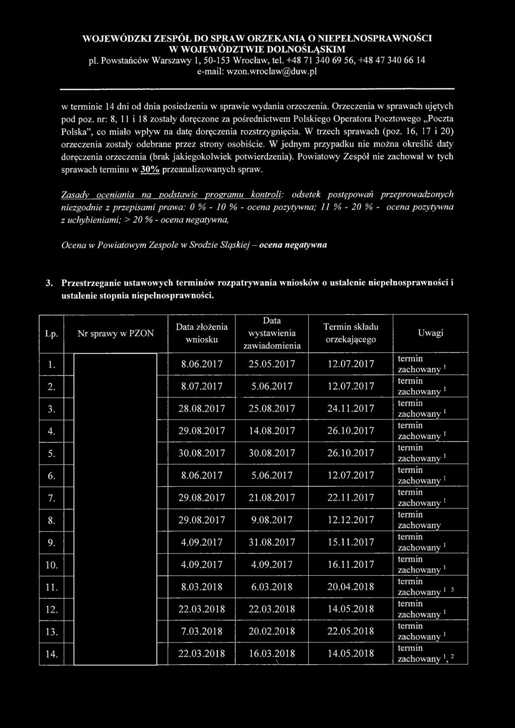 16, 17 i 20) orzeczenia zostały odebrane przez strony osobiście. W jednym przypadku nie można określić daty doręczenia orzeczenia (brak jakiegokolwiek potwierdzenia).