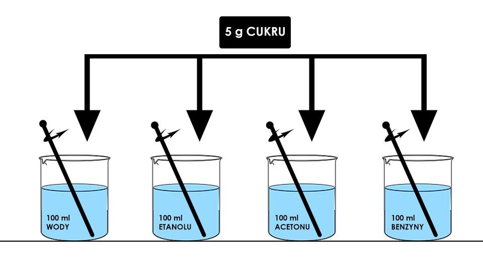 Substancje potrzebne do przeprowadzenia doświadczenia Przyjęta hipoteza Opis wykonania cukier, woda, etanol (wódka), aceton, benzyna Cukier dobrze rozpuszcza się w każdym rozpuszczalniku.