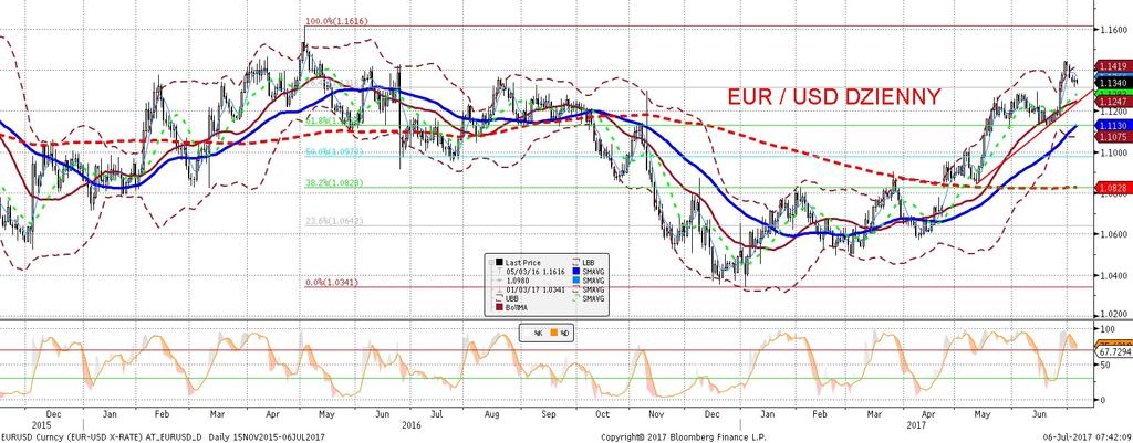 EURUSD fundamentalnie EURUSD technicznie Nic nowego w Minutes FOMC. Brak kierunkowych deklaracji odnos nie daty rozpoczecia redukcji bilansu.