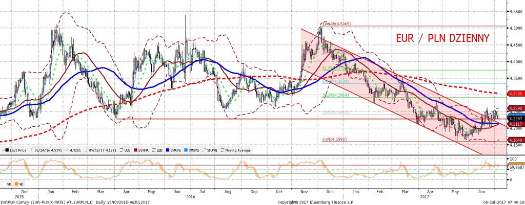 EURPLN fundamentalnie EURPLN technicznie Czynniki globalne spowodowały najpierw osłabienie złotego do 4,25, póz niej umocnienie do 4,23. Moz na to wciaz uznac za gre w nieco wyz szym range.