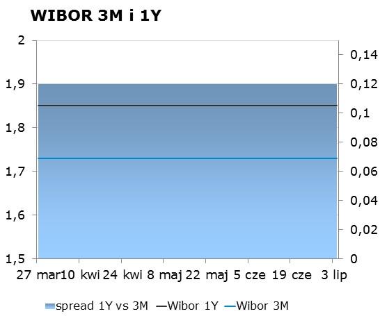 IRS BID ASK depo BID ASK Fixing NBP 1Y 1.75 1.79 ON 1.25 1.55 EUR/PLN 4.2501 2Y 1.90 1.94 1M 1.50 1.70 USD/PLN 3.7471 3Y 2.03 2.07 3M 1.58 1.78 CHF/PLN 3.8780 4Y 2.20 2.24 5Y 2.34 2.