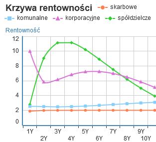 Catalyst - Obligacje spółdzielcze OBLIGACJE SPÓŁDZIELCZE Obligacje o wartości nominalnej 100 PLN Kurs na godz.